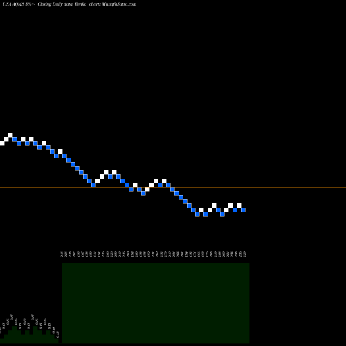 Free Renko charts Aqua Metals, Inc. AQMS share USA Stock Exchange 