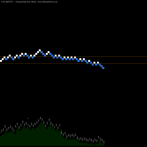 Free Renko charts Aquestive Therapeutics, Inc. AQST share USA Stock Exchange 