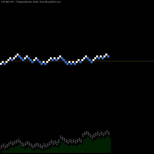Free Renko charts Evoqua Water Technologies Corp. AQUA share USA Stock Exchange 