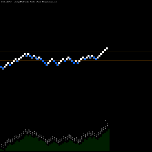 Free Renko charts Antero Resources Corporation AR share USA Stock Exchange 