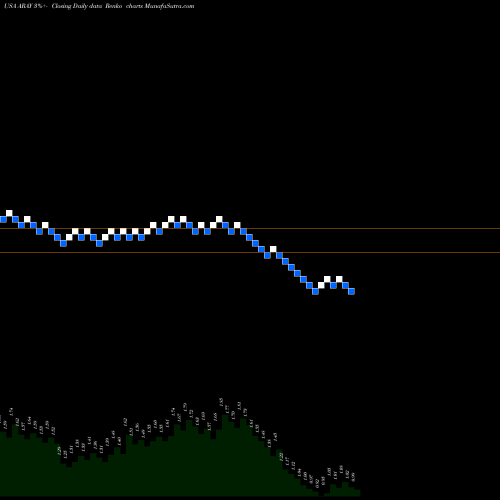 Free Renko charts Accuray Incorporated ARAY share USA Stock Exchange 