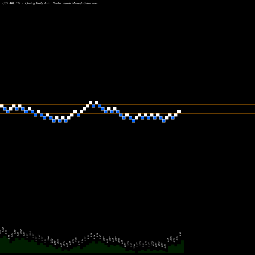 Free Renko charts ARC Document Solutions, Inc. ARC share USA Stock Exchange 