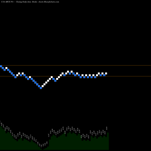 Free Renko charts Arco Platform Limited ARCE share USA Stock Exchange 