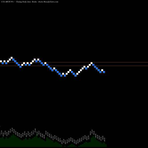 Free Renko charts Arch Coal, Inc. ARCH share USA Stock Exchange 