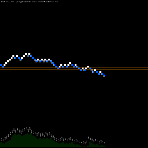 Free Renko charts Arcos Dorados Holdings Inc. ARCO share USA Stock Exchange 