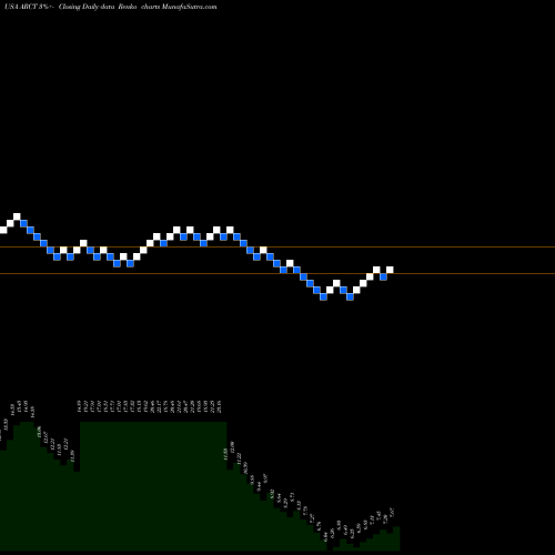Free Renko charts Arcturus Therapeutics Ltd. ARCT share USA Stock Exchange 