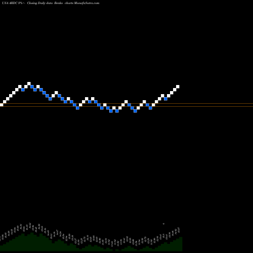 Free Renko charts Ares Dynamic Credit Allocation Fund, Inc. ARDC share USA Stock Exchange 