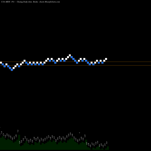 Free Renko charts Ardelyx, Inc. ARDX share USA Stock Exchange 