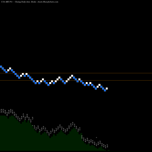 Free Renko charts Alexandria Real Estate Equities, Inc. ARE share USA Stock Exchange 