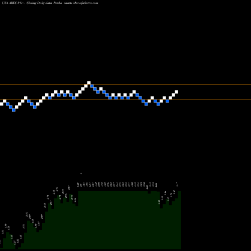 Free Renko charts American Resources Corporation AREC share USA Stock Exchange 