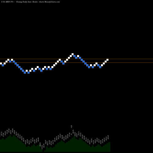 Free Renko charts Ares Management Corporation ARES share USA Stock Exchange 