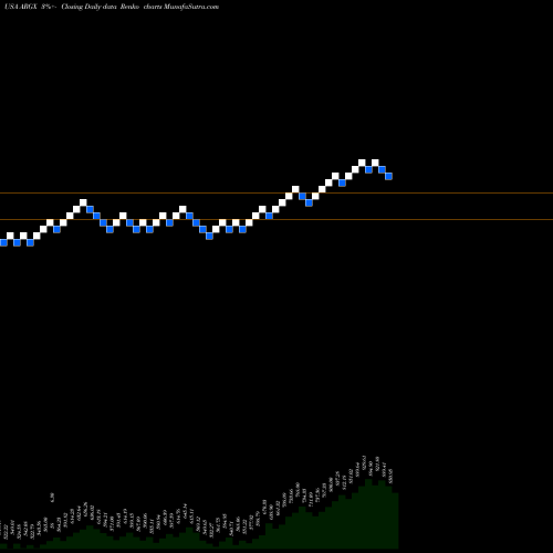 Free Renko charts Argenx SE ARGX share USA Stock Exchange 