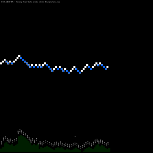 Free Renko charts Arlo Technologies, Inc. ARLO share USA Stock Exchange 