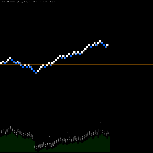 Free Renko charts Aramark ARMK share USA Stock Exchange 