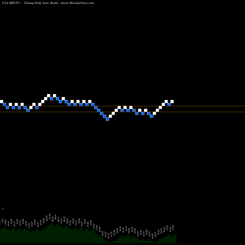 Free Renko charts ARMOUR Residential REIT, Inc. ARR share USA Stock Exchange 