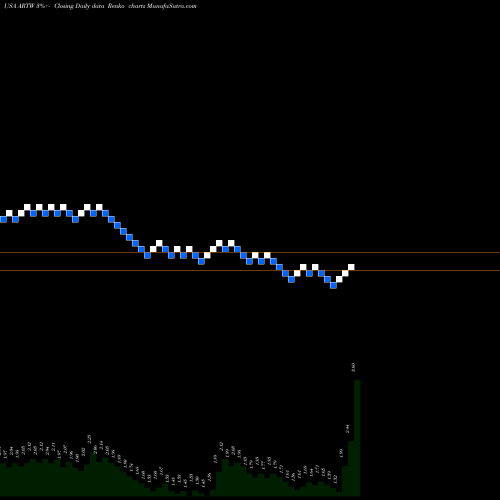 Free Renko charts Art's-Way Manufacturing Co., Inc. ARTW share USA Stock Exchange 