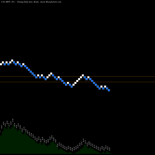 Free Renko charts Arvinas, Inc. ARVN share USA Stock Exchange 