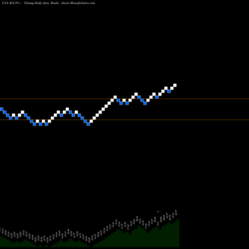 Free Renko charts ASA Gold And Precious Metals Limited ASA share USA Stock Exchange 