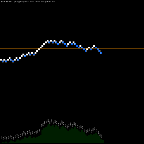 Free Renko charts Ardmore Shipping Corporation ASC share USA Stock Exchange 