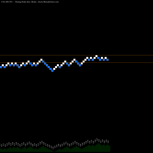 Free Renko charts Liberty All-Star Growth Fund, Inc. ASG share USA Stock Exchange 