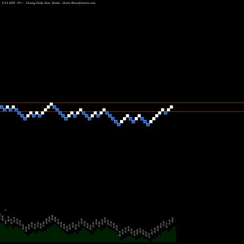 Free Renko charts AdvanSix Inc. ASIX share USA Stock Exchange 