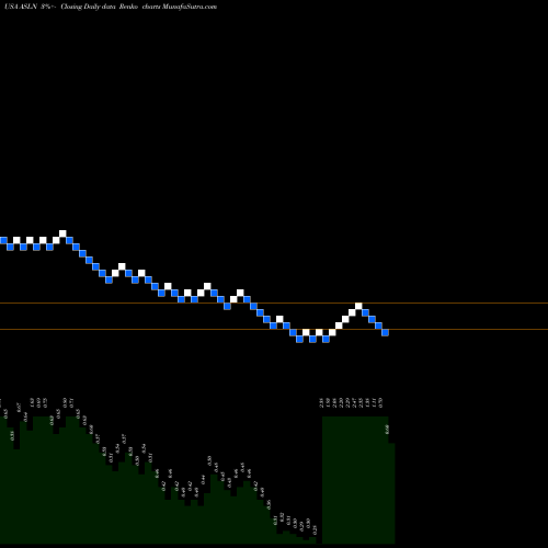 Free Renko charts ASLAN Pharmaceuticals Limited ASLN share USA Stock Exchange 