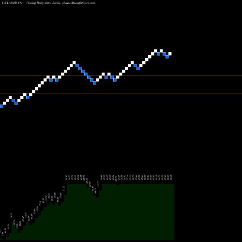 Free Renko charts Assembly Biosciences, Inc. ASMB share USA Stock Exchange 