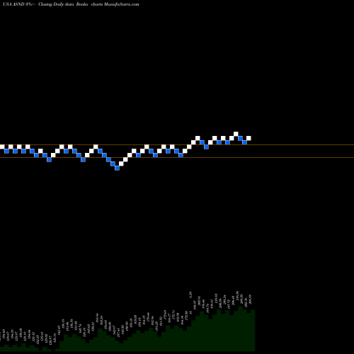 Free Renko charts Ascendis Pharma A/S ASND share USA Stock Exchange 