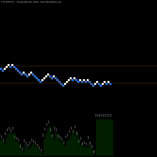 Free Renko charts Arsanis, Inc. ASNS share USA Stock Exchange 