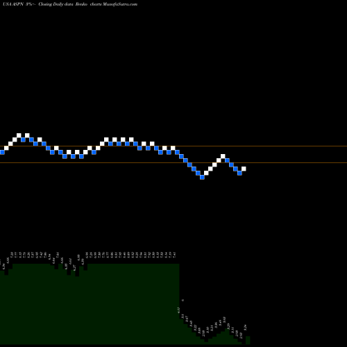 Free Renko charts Aspen Aerogels, Inc. ASPN share USA Stock Exchange 