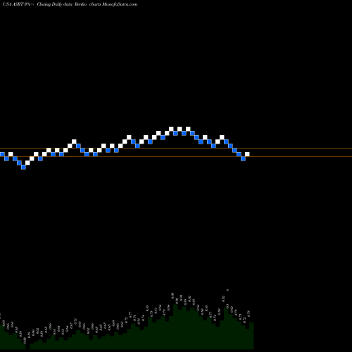 Free Renko charts Assertio Therapeutics, Inc. ASRT share USA Stock Exchange 