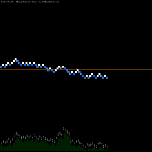 Free Renko charts Astrotech Corporation ASTC share USA Stock Exchange 