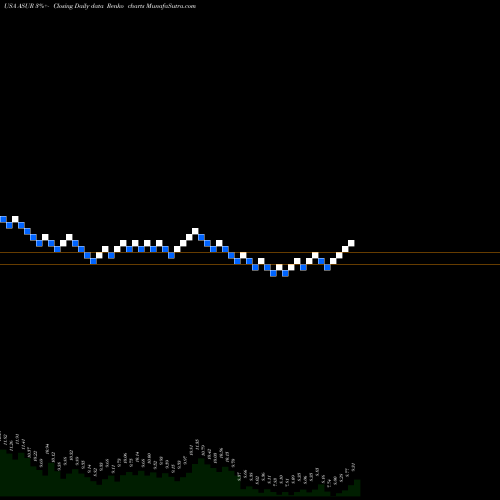Free Renko charts Asure Software Inc ASUR share USA Stock Exchange 