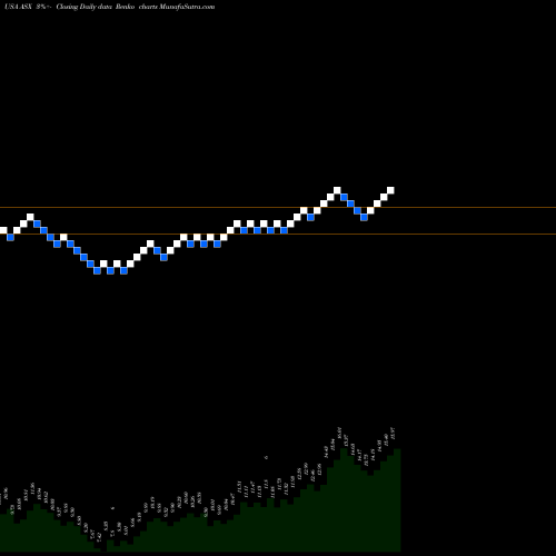 Free Renko charts ASE Technology Holding Co., Ltd. ASX share USA Stock Exchange 