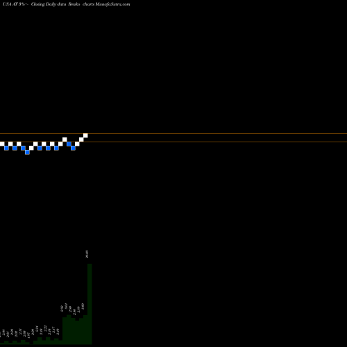Free Renko charts Atlantic Power Corporation AT share USA Stock Exchange 