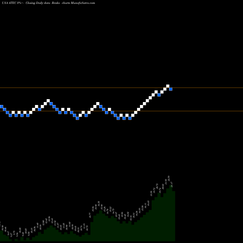 Free Renko charts Alphatec Holdings, Inc. ATEC share USA Stock Exchange 