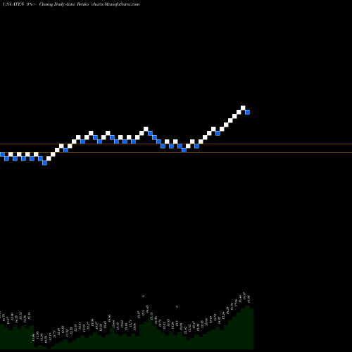 Free Renko charts A10 Networks, Inc. ATEN share USA Stock Exchange 