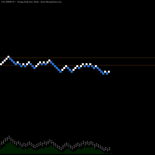 Free Renko charts Autohome Inc. ATHM share USA Stock Exchange 
