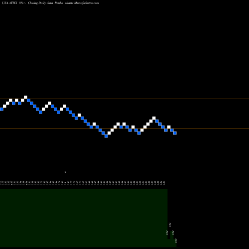 Free Renko charts Athersys, Inc. ATHX share USA Stock Exchange 