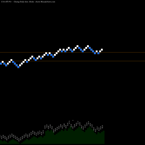 Free Renko charts Allegheny Technologies Incorporated ATI share USA Stock Exchange 