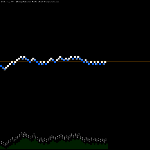 Free Renko charts Ames National Corporation ATLO share USA Stock Exchange 