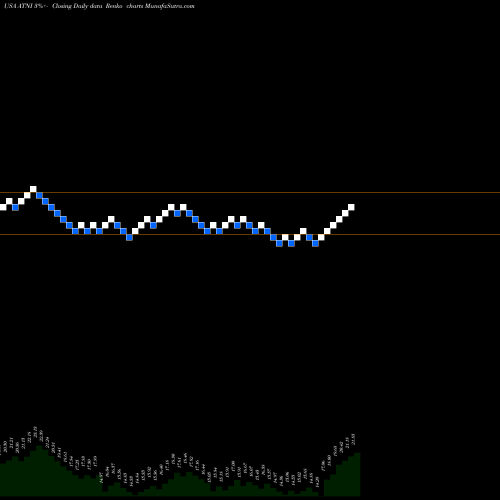 Free Renko charts ATN International, Inc. ATNI share USA Stock Exchange 