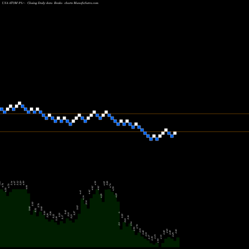 Free Renko charts Atomera Incorporated ATOM share USA Stock Exchange 
