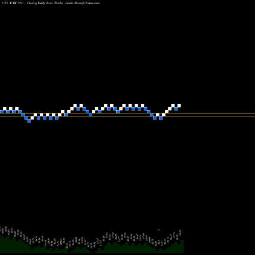 Free Renko charts AtriCure, Inc. ATRC share USA Stock Exchange 