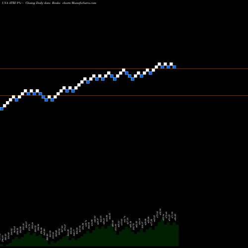 Free Renko charts Atrion Corporation ATRI share USA Stock Exchange 
