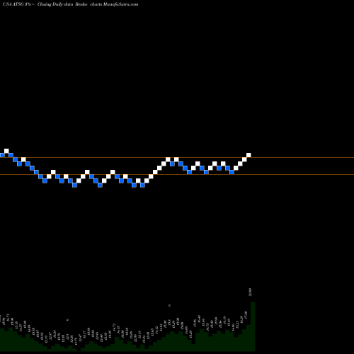 Free Renko charts Air Transport Services Group, Inc ATSG share USA Stock Exchange 