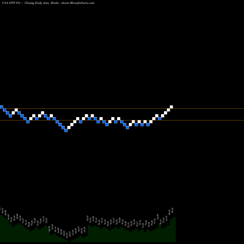 Free Renko charts Activision Blizzard, Inc ATVI share USA Stock Exchange 