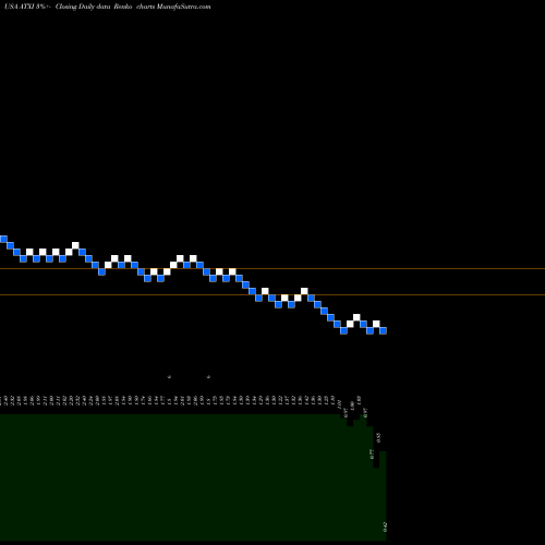 Free Renko charts Avenue Therapeutics, Inc. ATXI share USA Stock Exchange 