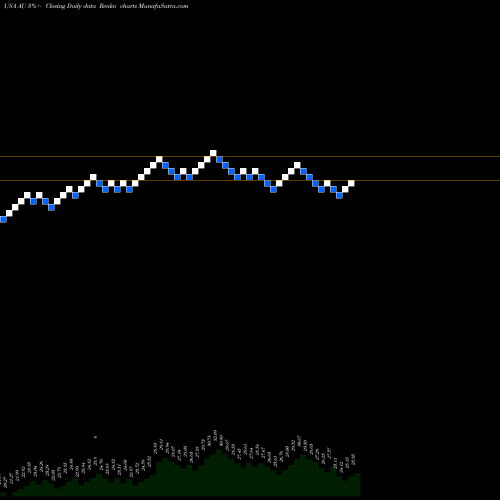 Free Renko charts AngloGold Ashanti Limited AU share USA Stock Exchange 