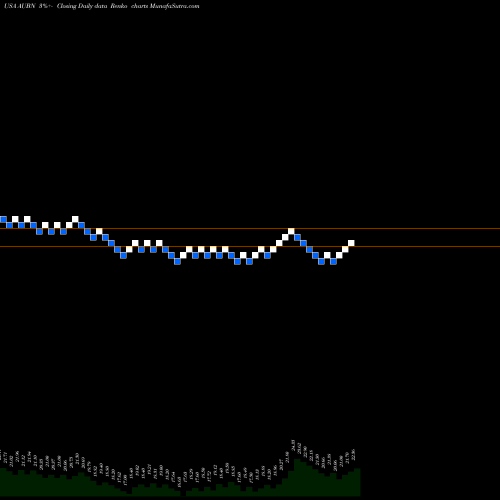 Free Renko charts Auburn National Bancorporation, Inc. AUBN share USA Stock Exchange 